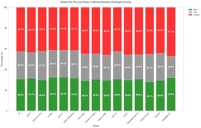 之押注」狂赚9倍DeepSeek R1最特立独行开元棋牌AI版华尔街之狼！o3-mini靠「神(图4)
